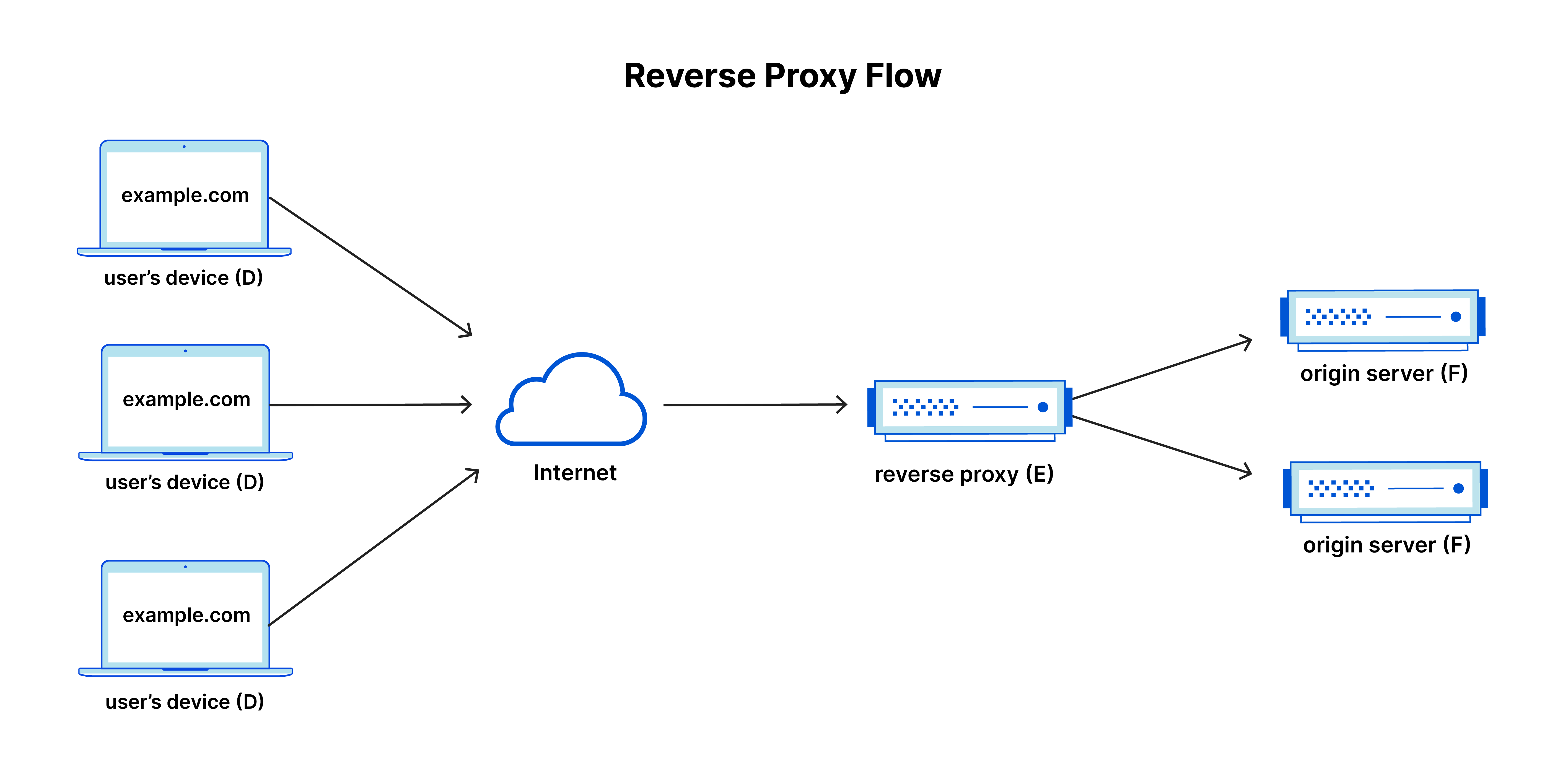 A digram showing the flow of client/server relationship and function of a reverse proxy