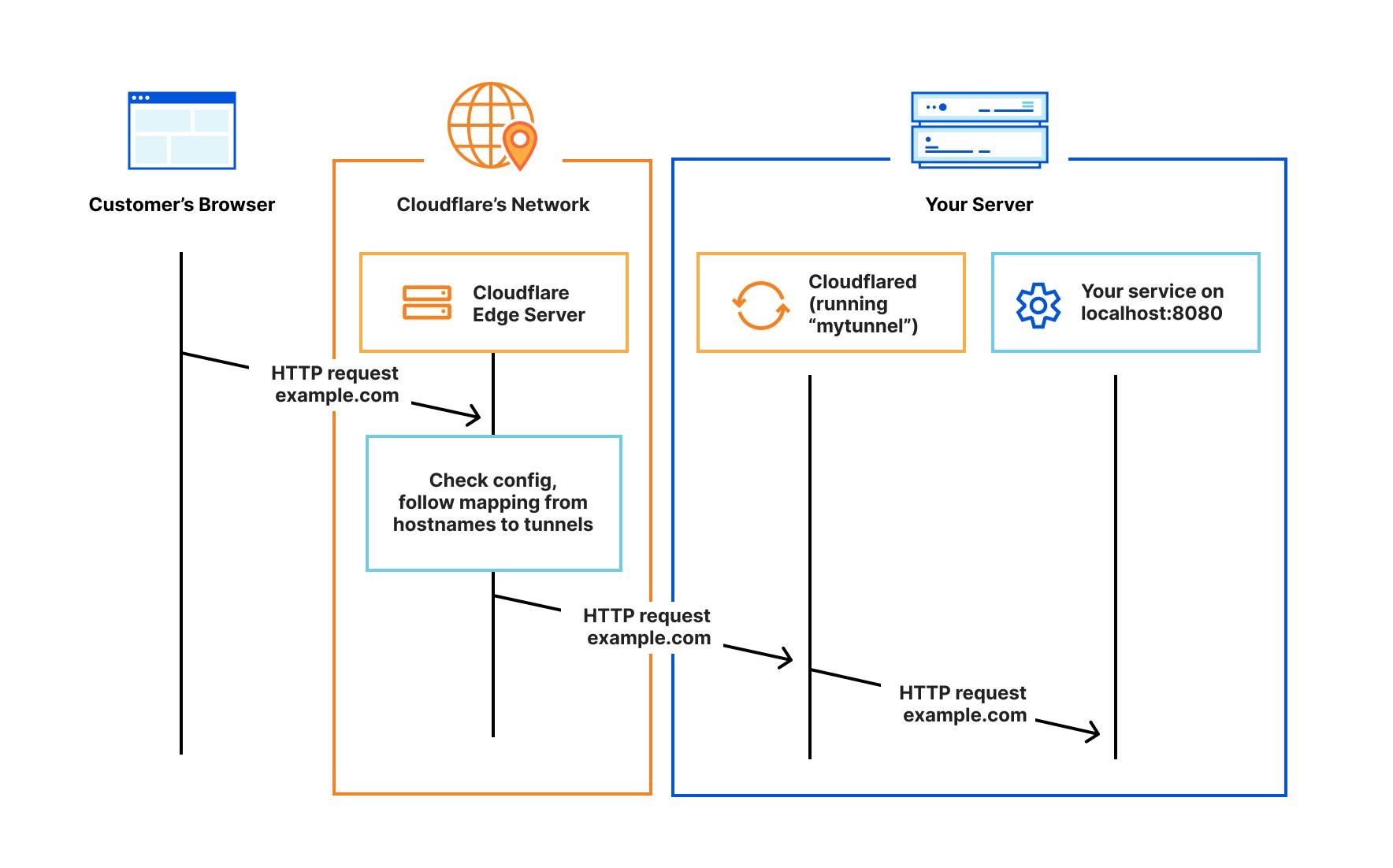 A diagram showing the flow of traffic from the client to the origin server through the cloudflare network