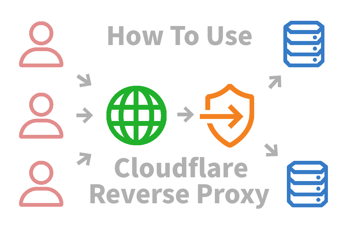A picture of the reverse proxy proxy process - a person trying to access a server has to do so through a reverse proxy server