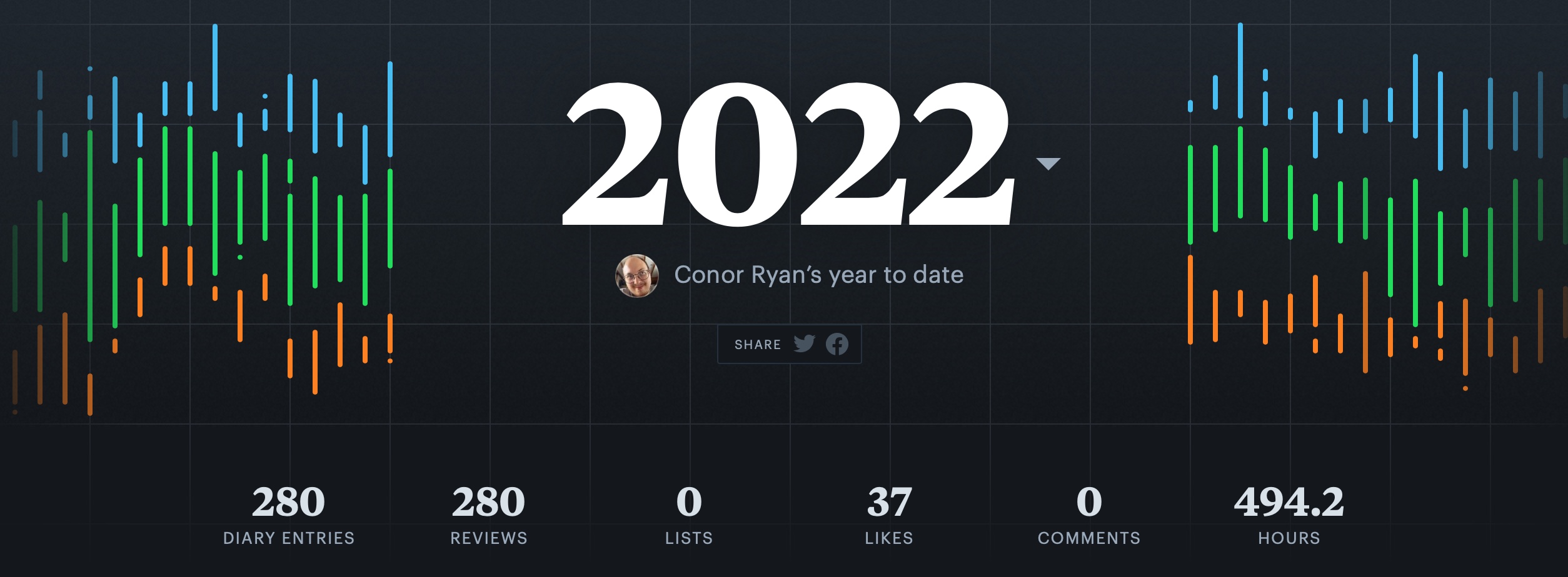 click to view my letterboxd stats page 280 films this year means 494 hours well spent